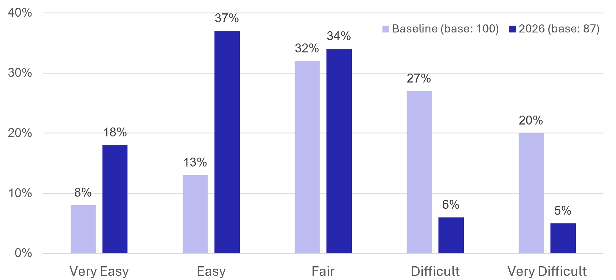 Figure 40: Business Survey – Recruitment - as described in previous text