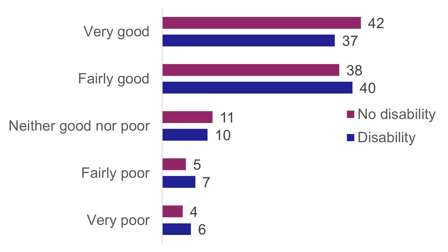 A bar chart showing percentage ratings of information provided at the bus stop by disabled and non-disabled people. Good ratings were slightly less likely from disabled people than non-disabled people and poor ratings were more likely from disabled people.