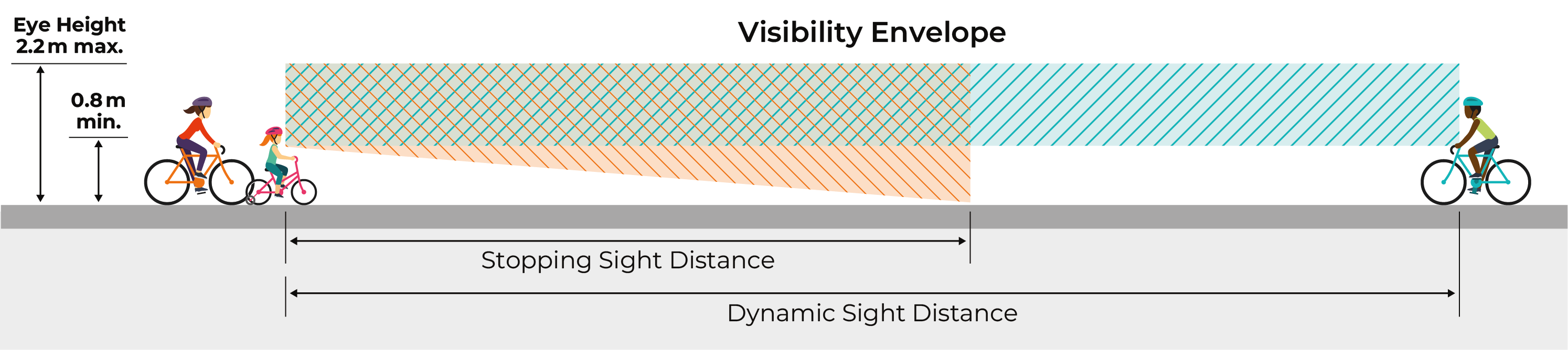 Figure 3.2:  Visibility requirements, as described in previous text