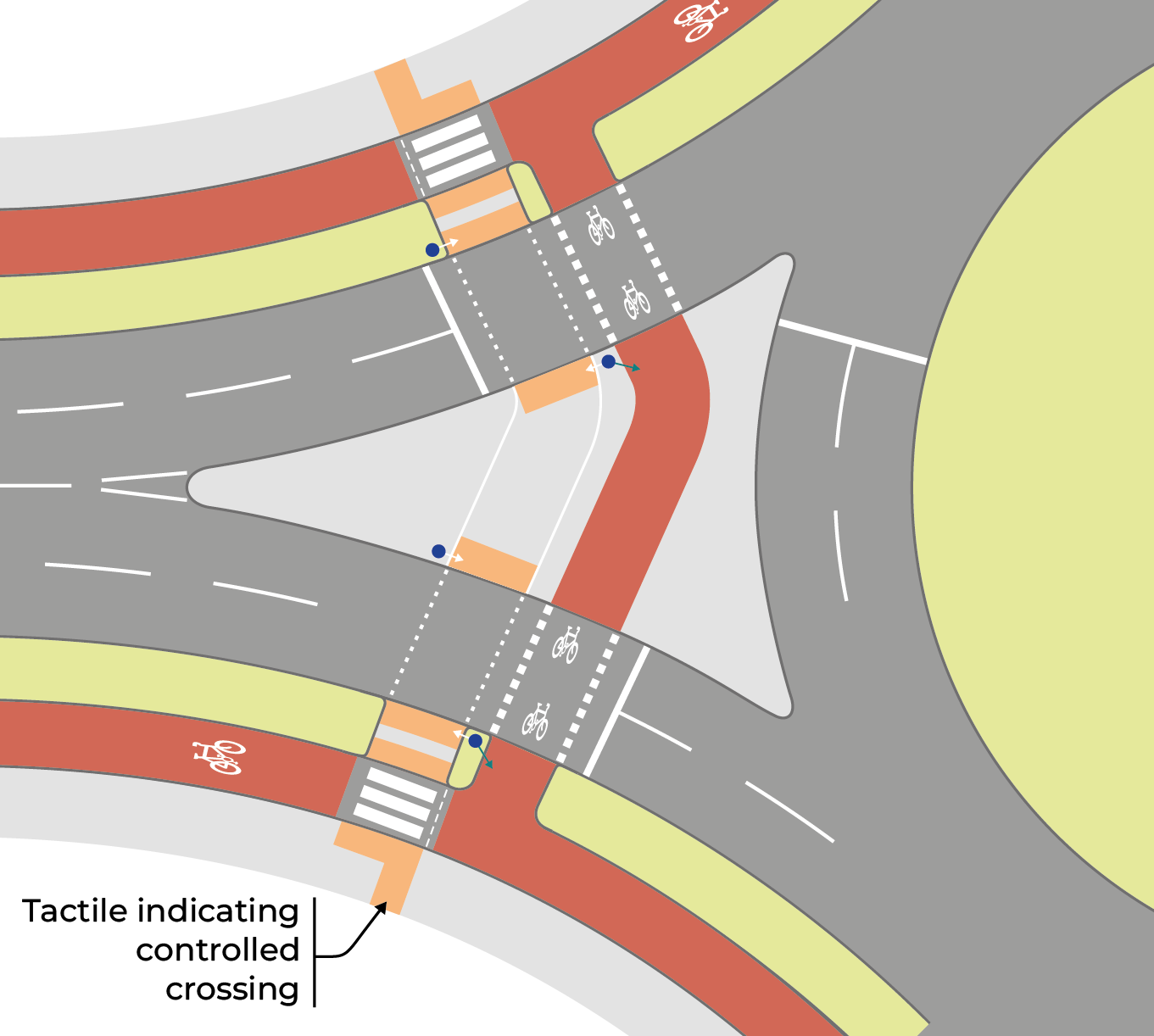 Figure 5.23: Signal-controlled roundabout layout with signal-controlled crossings of the roundabout entries and exits, as described in previous text