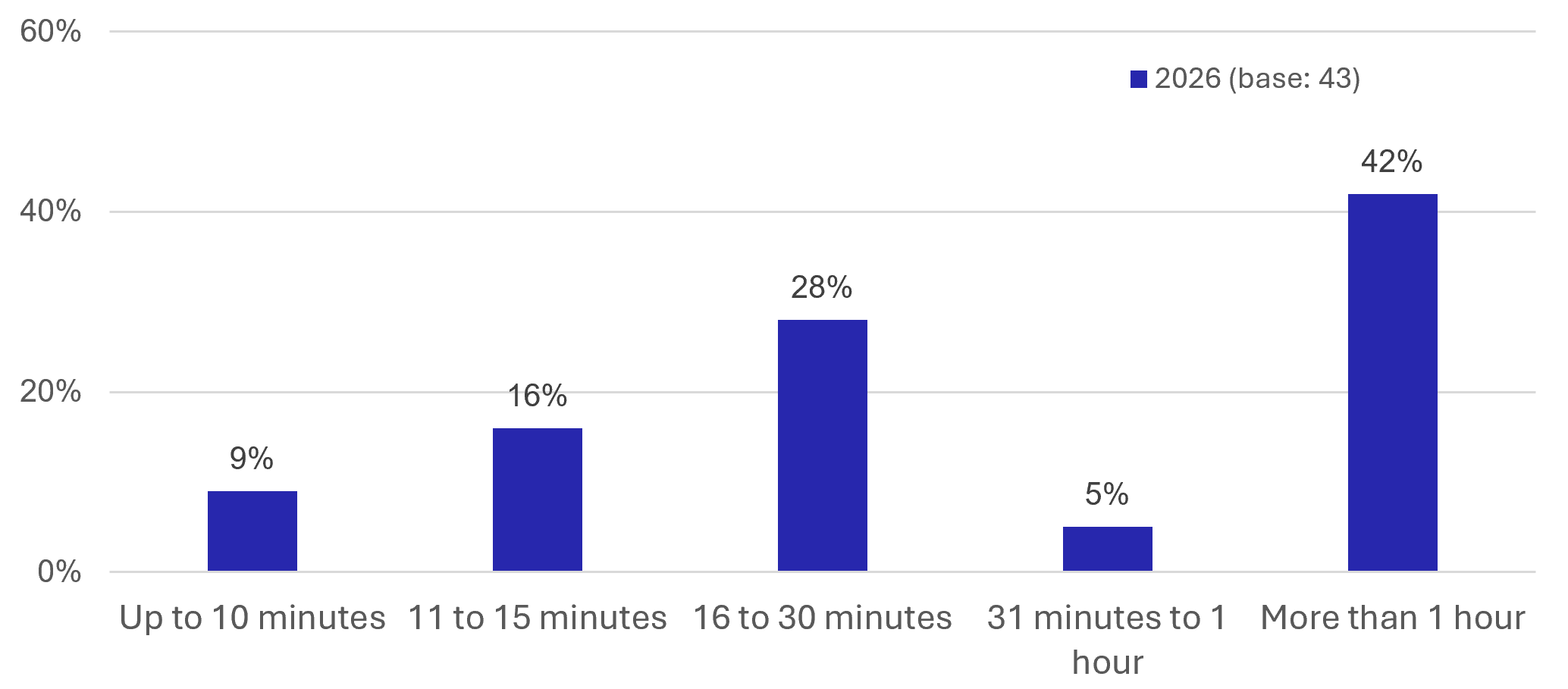 Figure 52: Visitor Survey – Journey Time to East Linton - as described in previous text