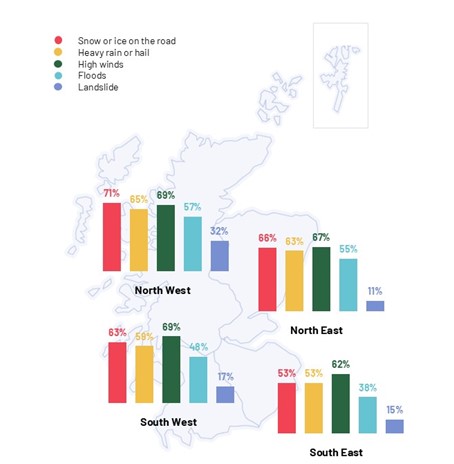 Figure 7.2: Experience of severe weather disruption, by region, as described in the preceding text