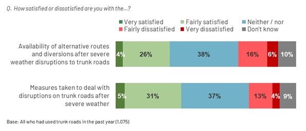 Figure 7.7: Satisfaction with measures to deal with severe weather disruption, as described in the preceding text