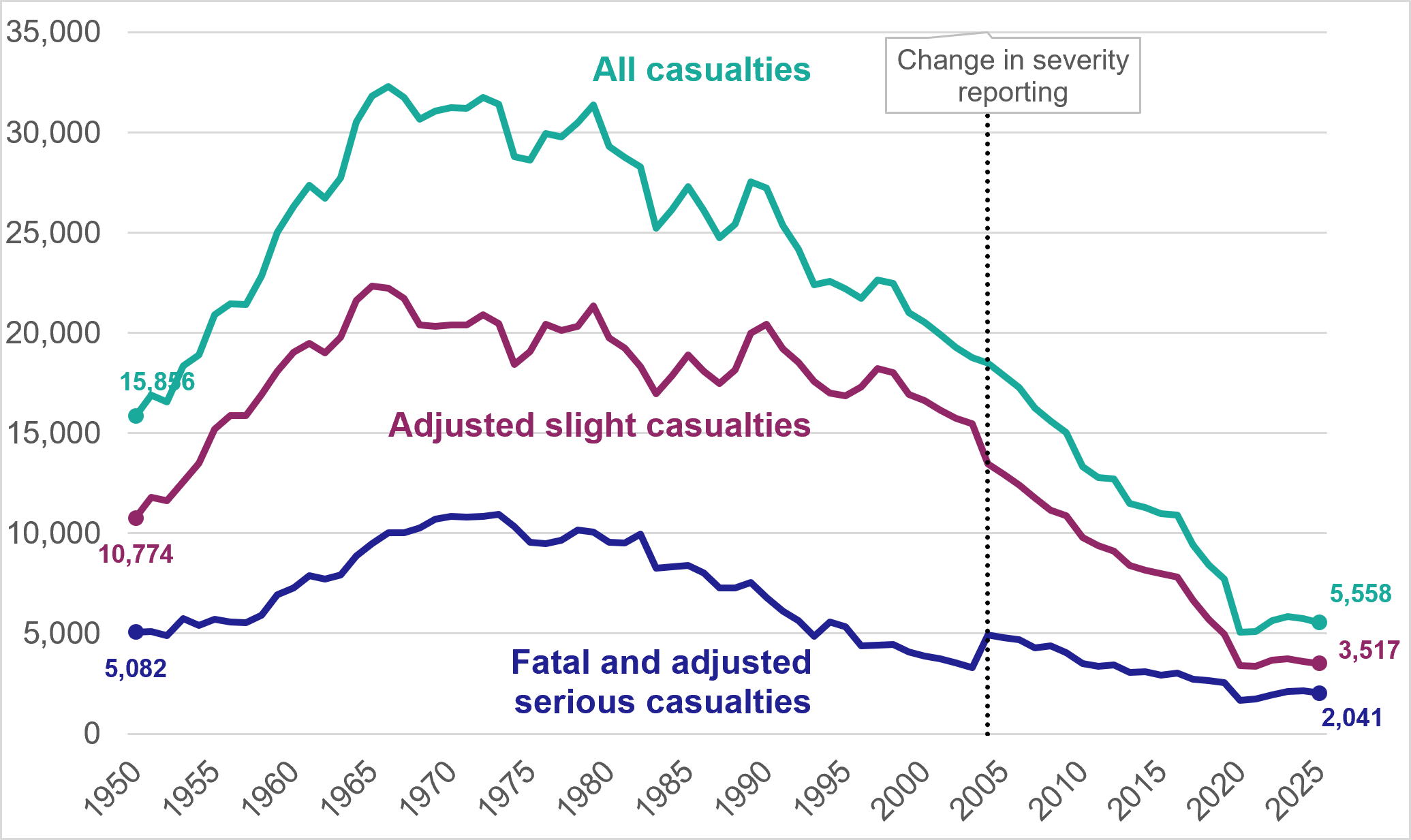 Figure 3: Number of reported road casualties in Scotland by severity, 1950 to 2025 - as described in the previous text
