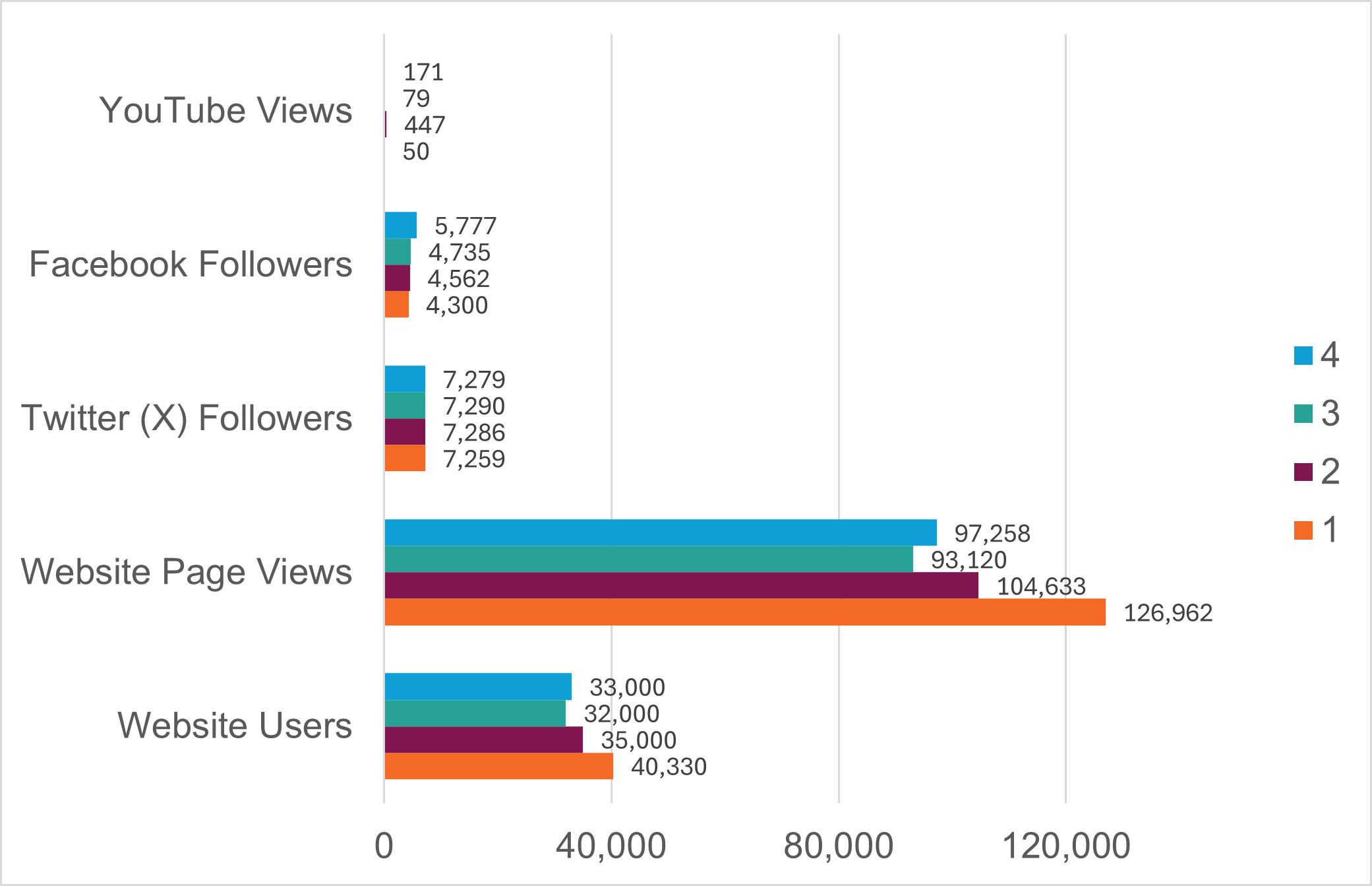Figure 1:  Police Scotland Safety Camera Units Social Media Engagement, as described in previous text