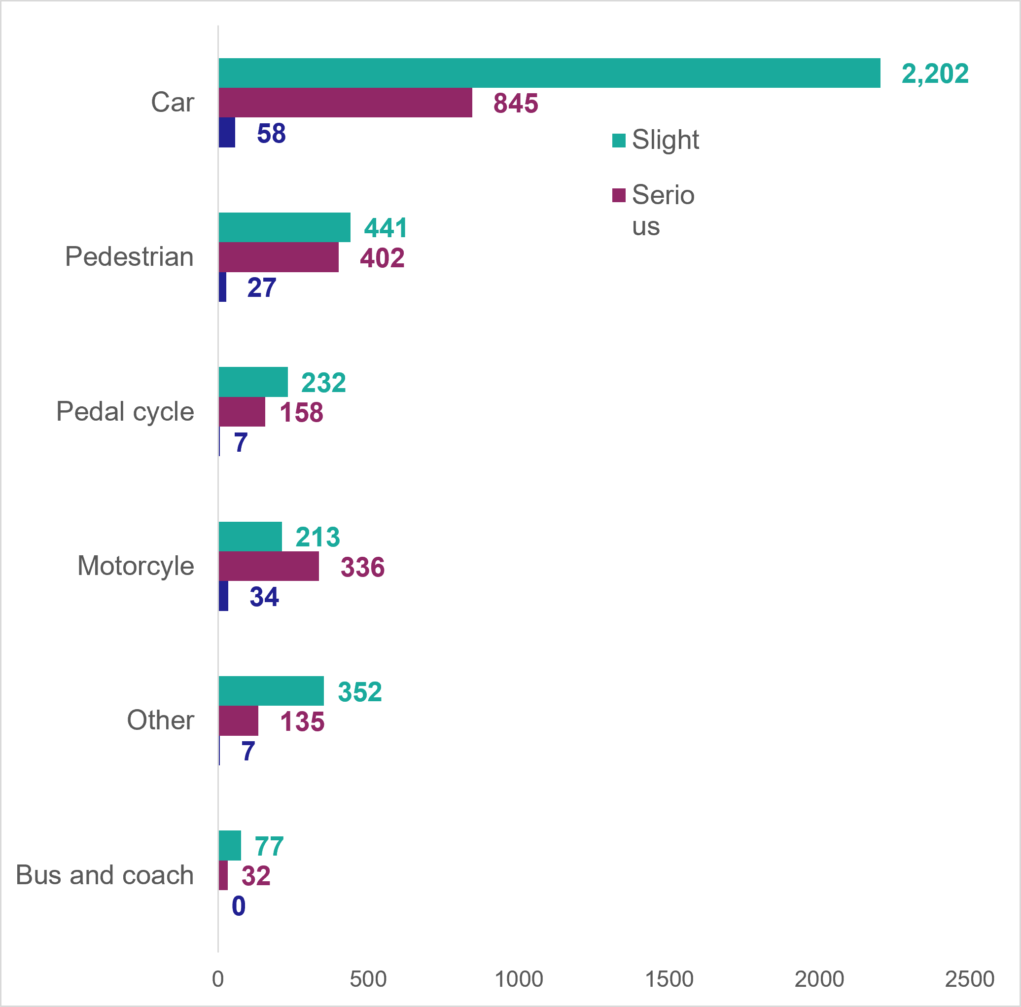 Figure 6: Number of road casualties in Scotland by road user type and severity, 2025 - as described in the previous text