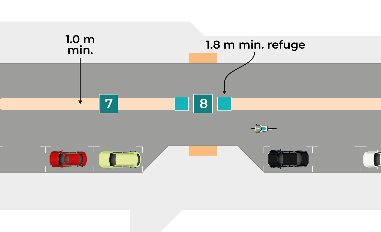 Figure 3.18: Typical street design measures on wider mixed traffic street, as described in previous text