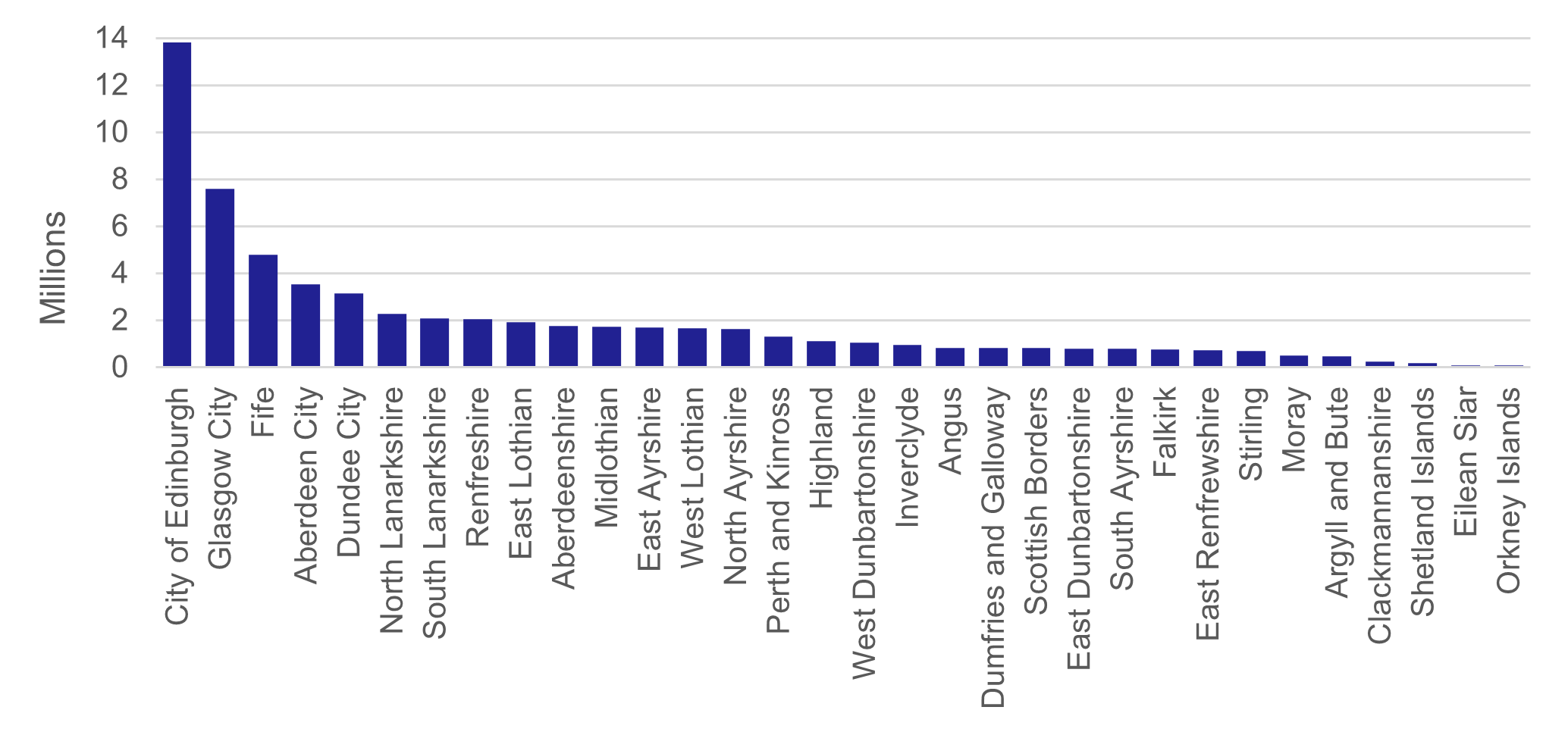 Figure 3 Total Bus Journeys Made via Scheme by Origin Local Authority - as described in text of report