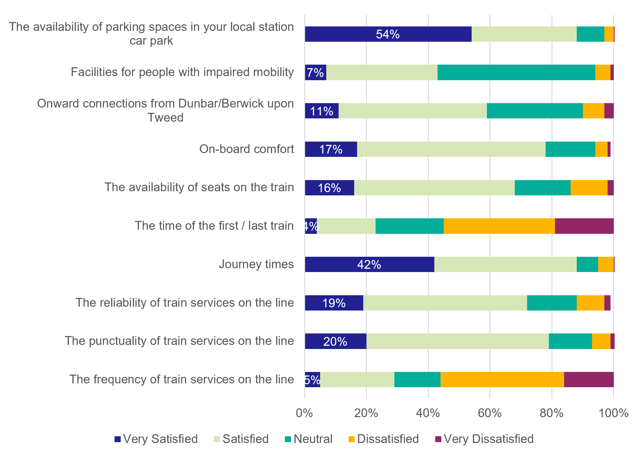 Figure 20: Resident Survey – Satisfaction with ECML - as described in previous text