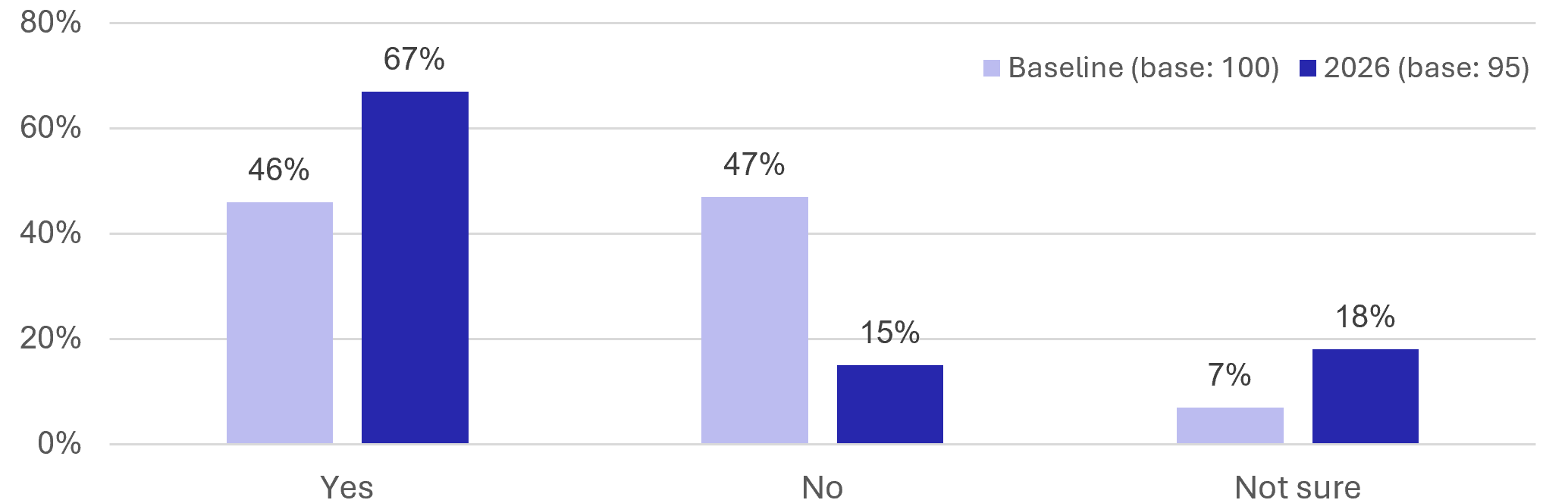 Figure 48: Business Survey – Proximity to Reston Railway Station - as described in previous text
