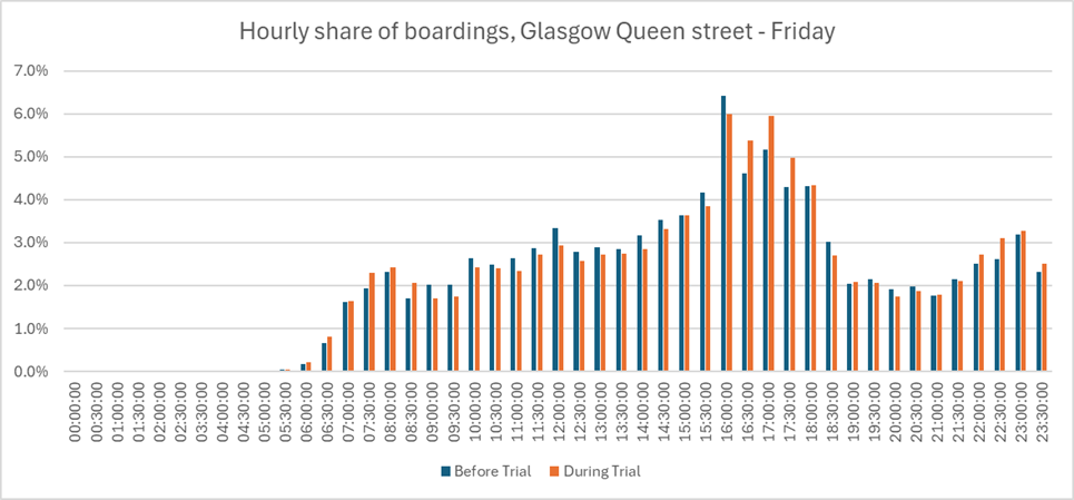 Hourly share of boardings at Glasgow Queen Street on a Friday, as described in text below
