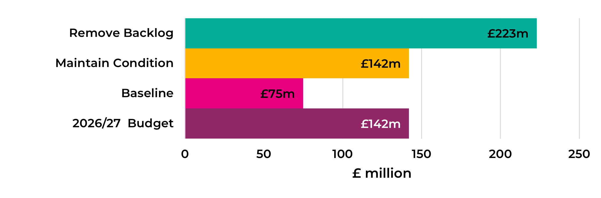 Figure A 5: Summary of Annual Carriageway Investment Scenarios, as described in the preceding text