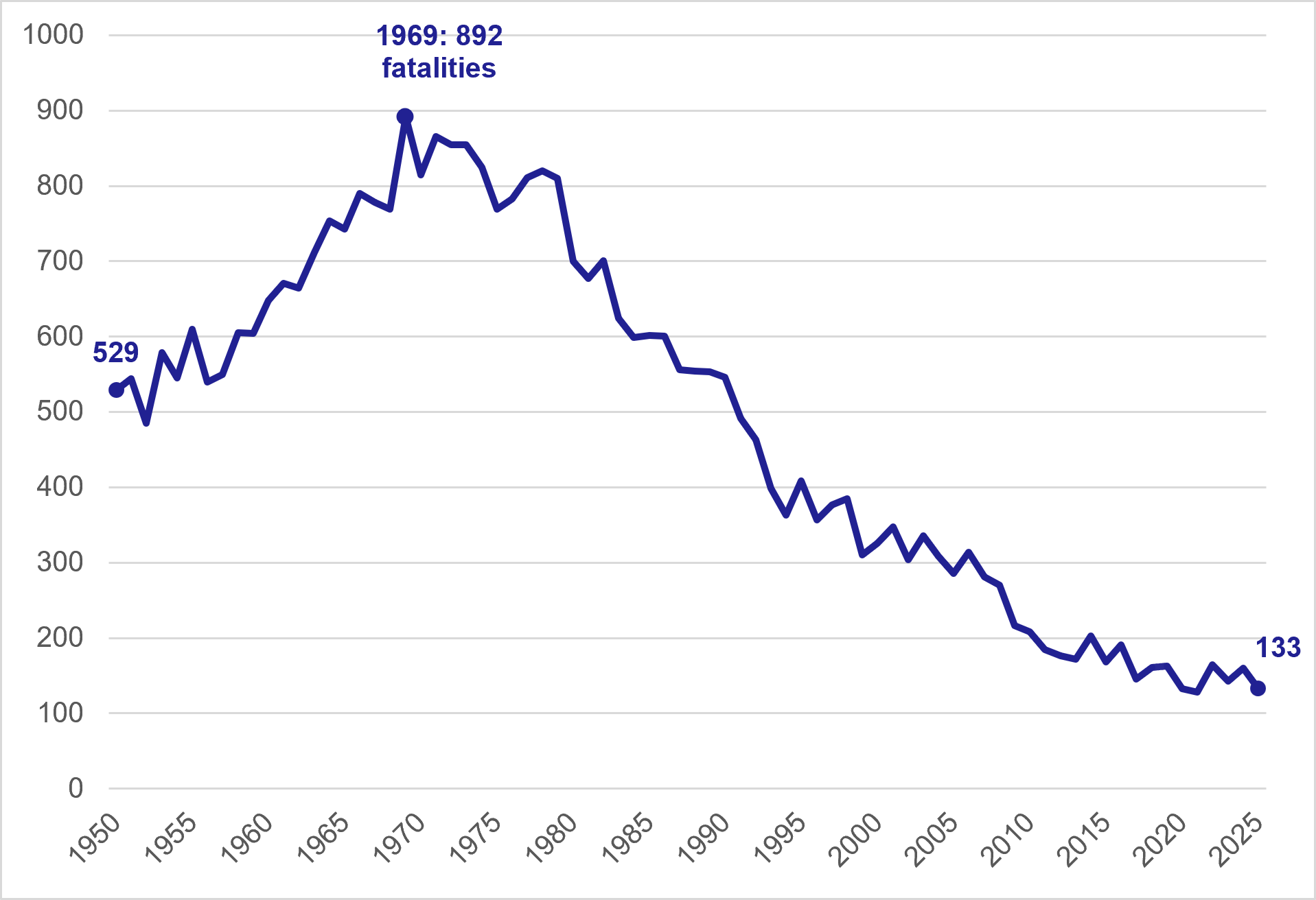 Figure 2: Total number of reported road fatalities in Scotland, 1950 to 2025 - as described in the previous text