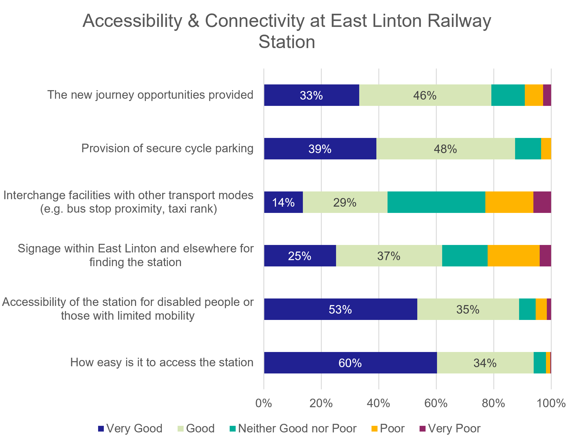 Figure 25: Resident Survey – East Linton Railway Station Accessibility and Connectivity - as described in previous text