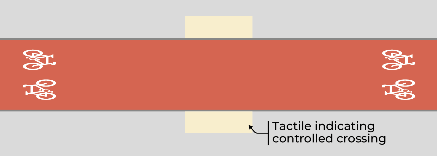 Figure 4.6: Uncontrolled crossing layout – pedestrians give way to cycle users, as described in previous text