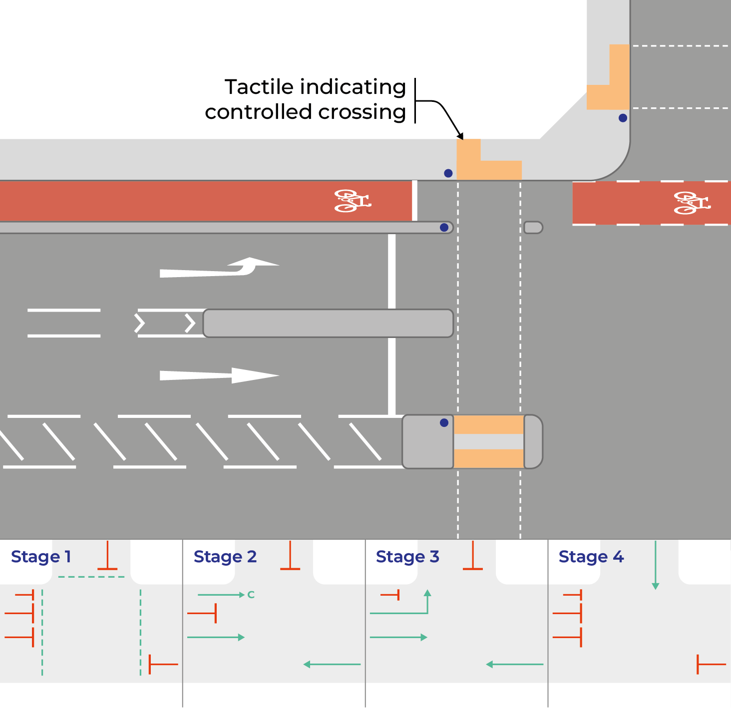 Figure 5.16: Hold the left turn layout and typical staging arrangements, as described in previous text