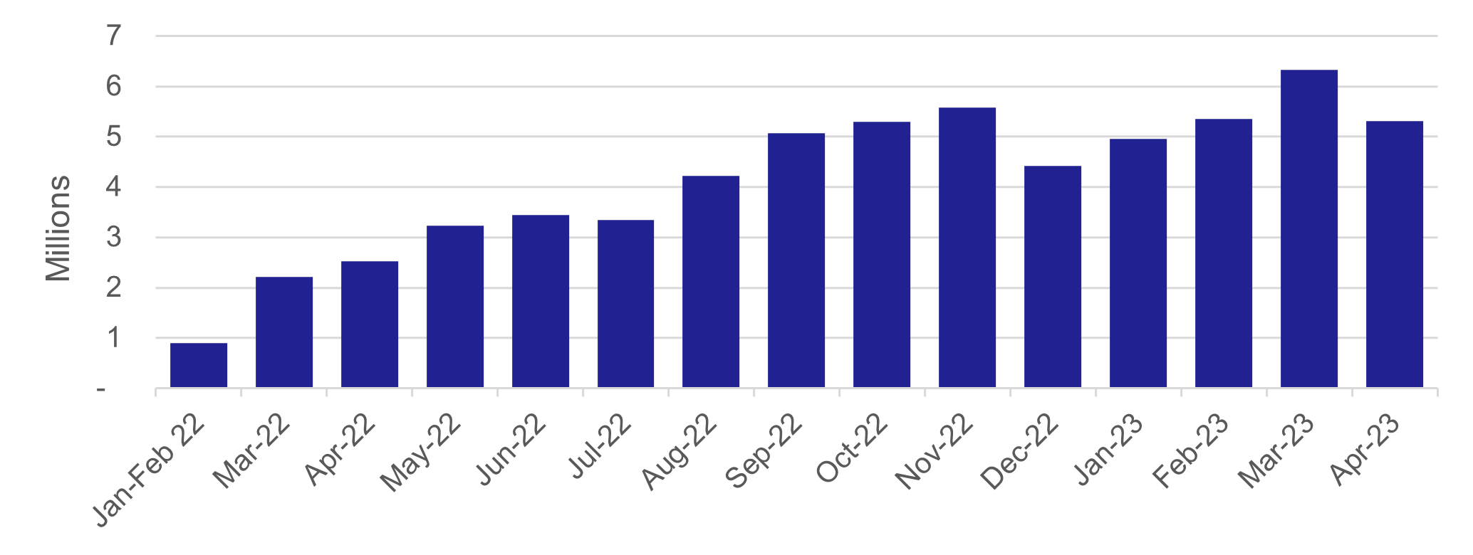 Figure 2 Number of Trips Using the Young Persons’ Free Bus Travel Scheme Since Launch - as described in text of report