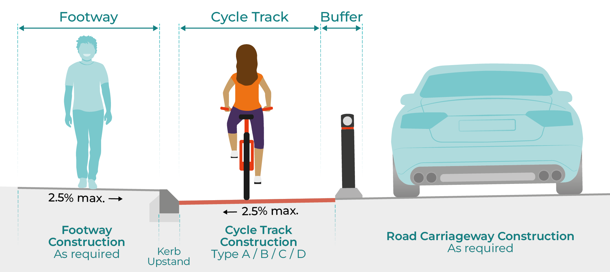 Figure 3.8: Cycle track at carriageway level (light segregation), as described in previous text