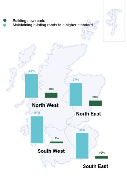 Figure 6.3: Priorities for future investment by Transport Scotland, by region, as described in the text above