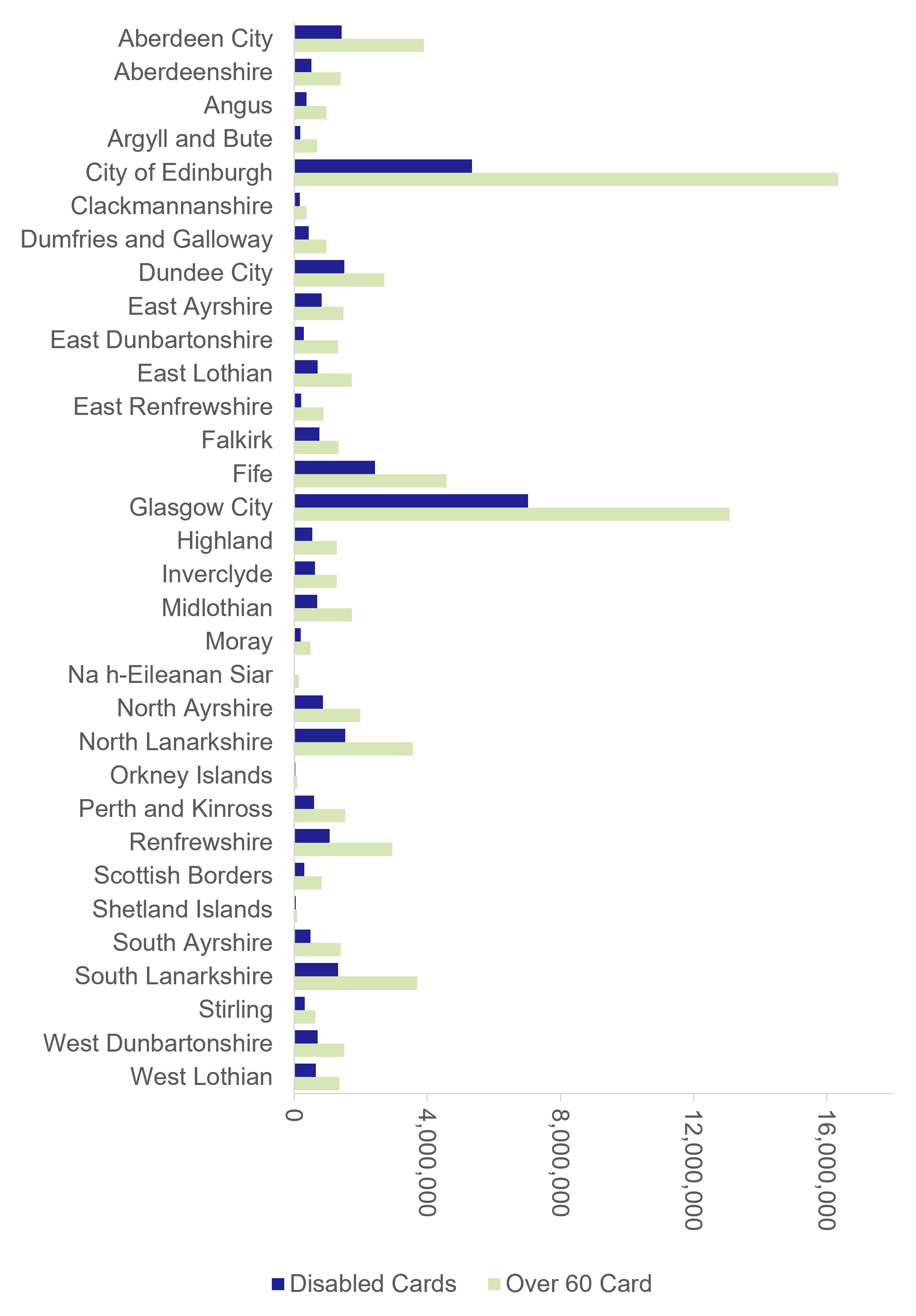 Figure 9 Number of journeys by local authority where the card was registered (April 2024-March 2025)