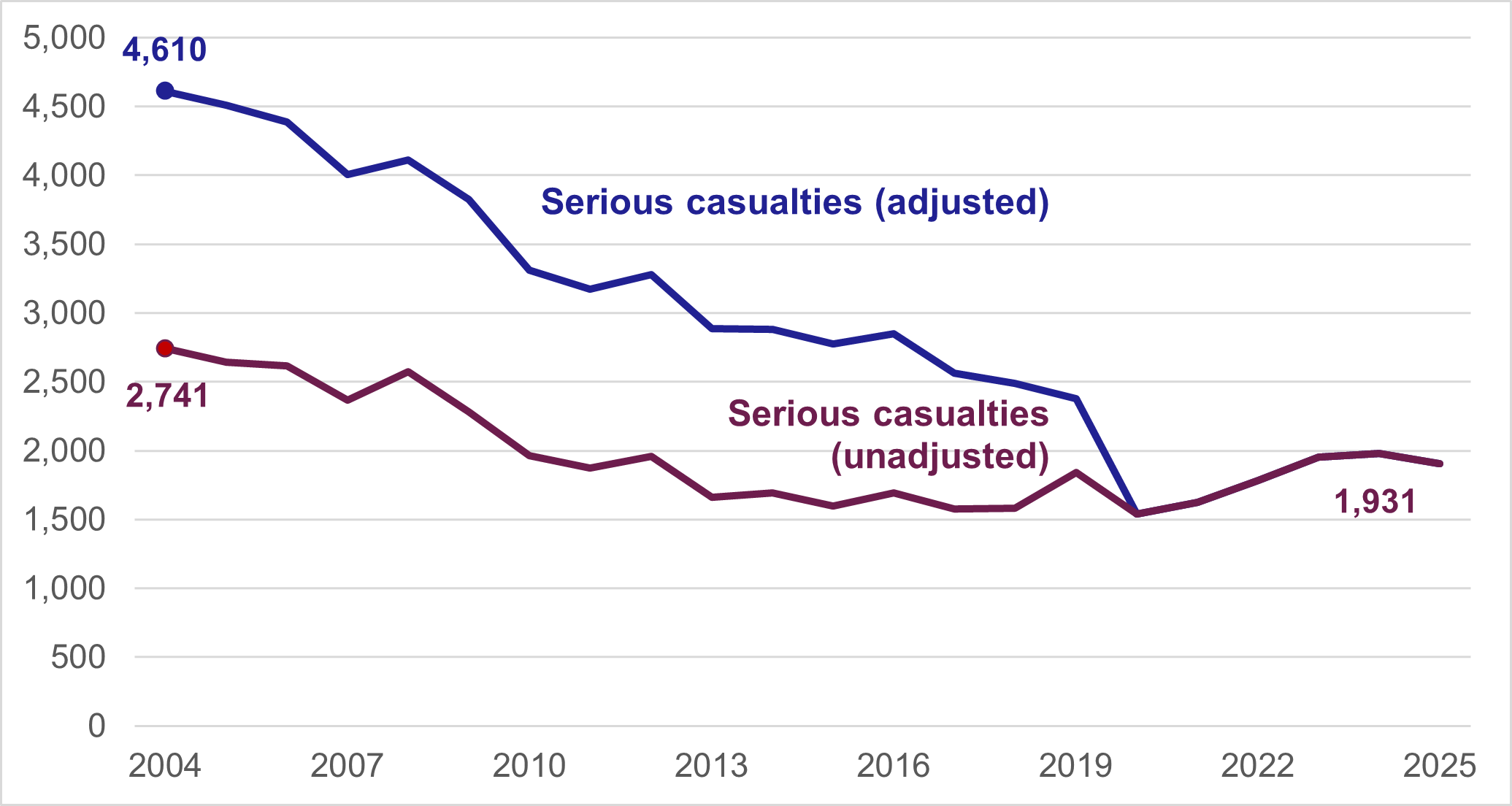 Figure 4: Number of serious road casualties in Scotland, adjusted and unadjusted, 2004 to 2025, as described in previous text