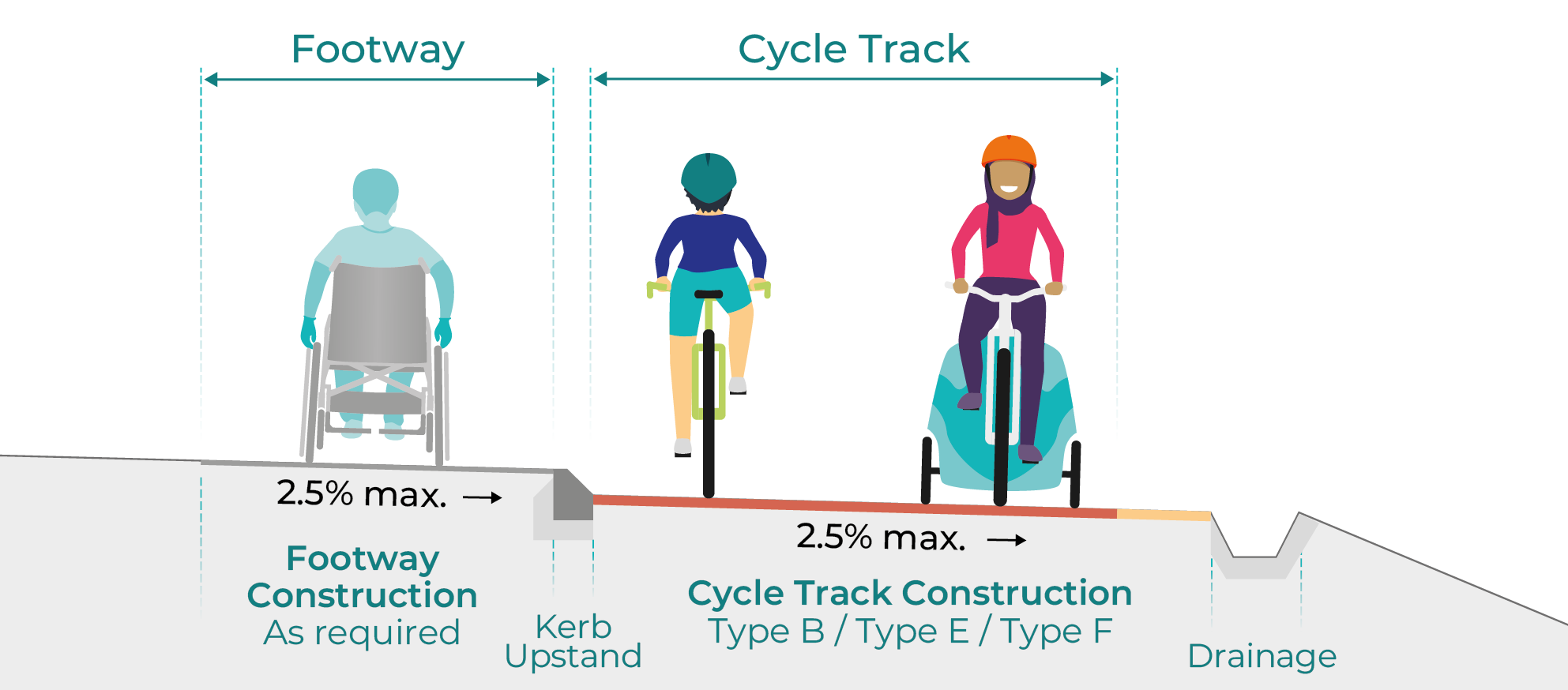 Figure 3.6: Detached or remote cycle track (separated from pedestrians by level), as described in previous text