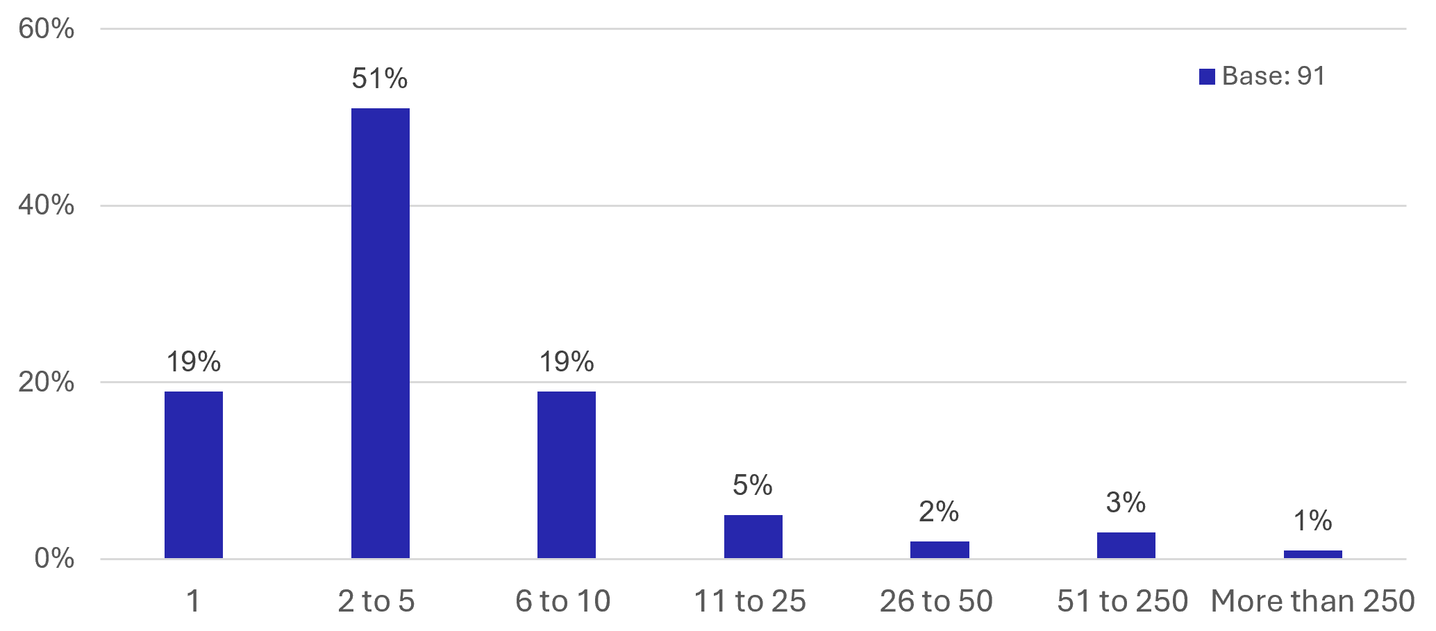 Figure 44: Business Survey – Number of Employees - as described in previous text