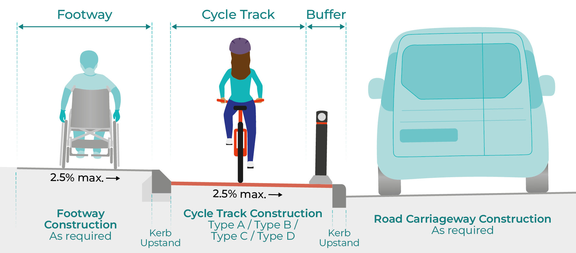 Figure 3.10: Stepped cycle track with light segregation, as described in previous text