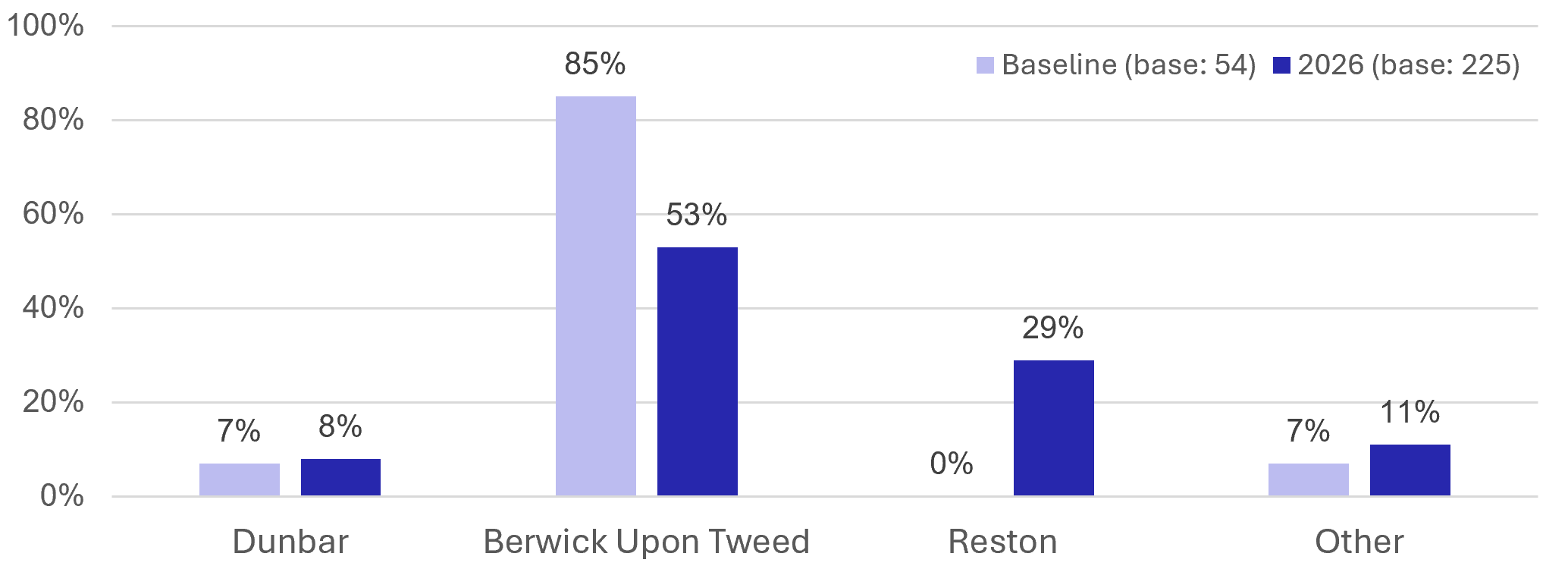 Figure 15: Resident Survey – Station utilisation - as described in previous text