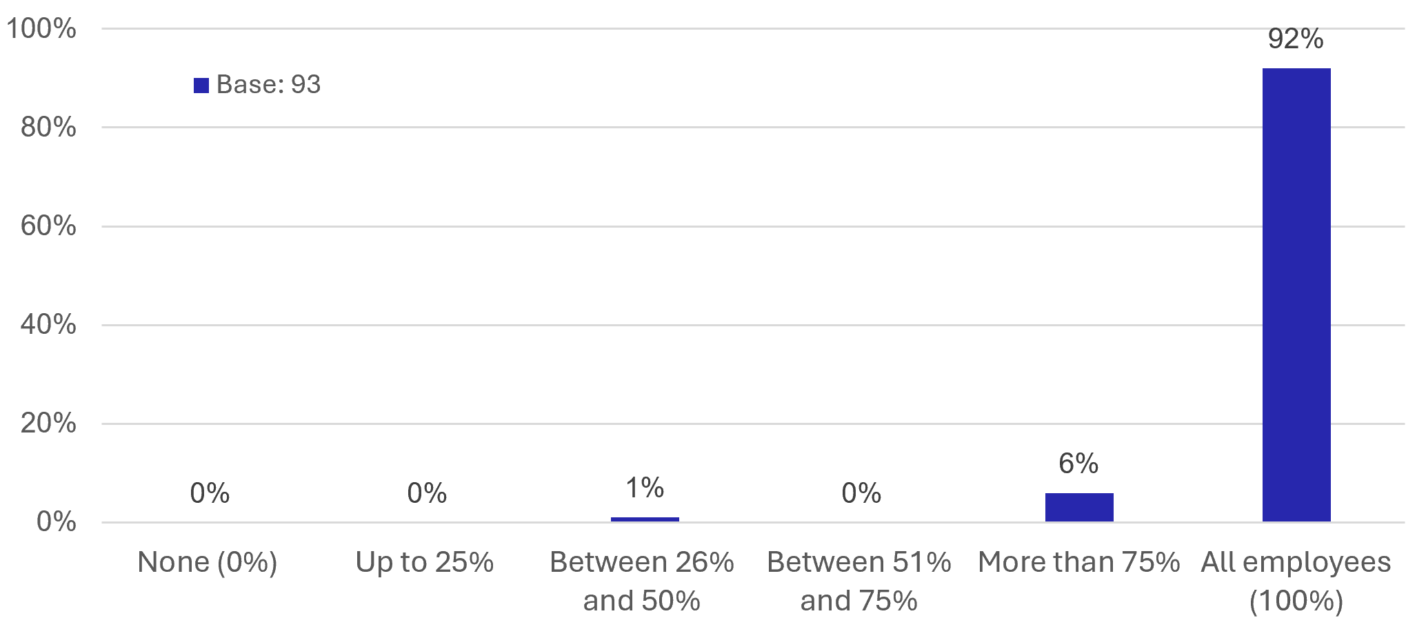 Figure 45: Business Survey – Employees on site full time - as described in previous text