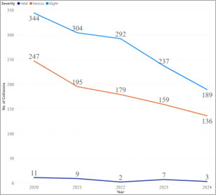 Figure 2: Chart showing Fatal, Serious and Slight severity collisions involving pedal cyclists between January 2020 and November 2024, as described in the following text