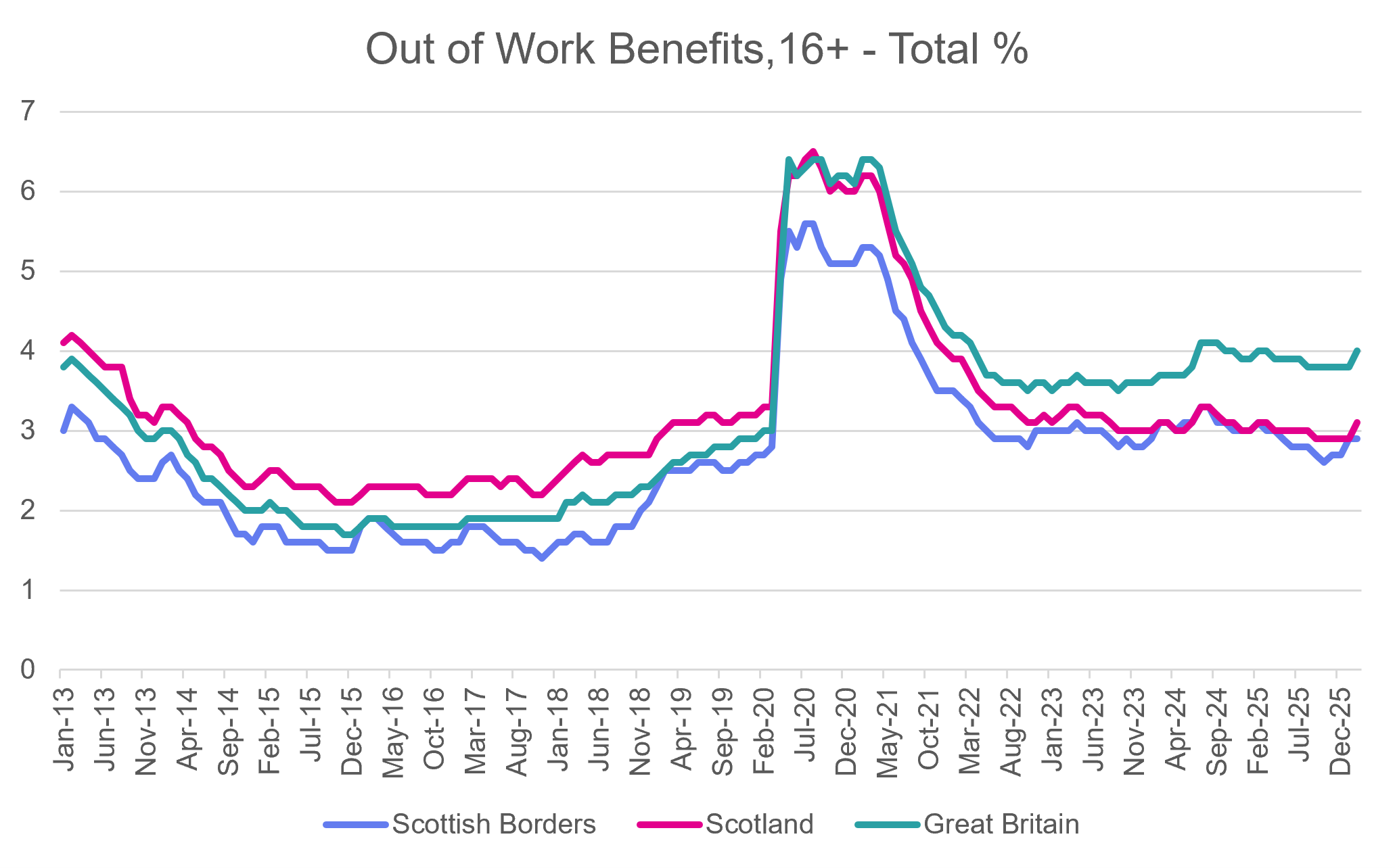 Figure 73: Claimants Aged 16+ for Scottish Borders (January 2013 to December 2025) - as described in previous text