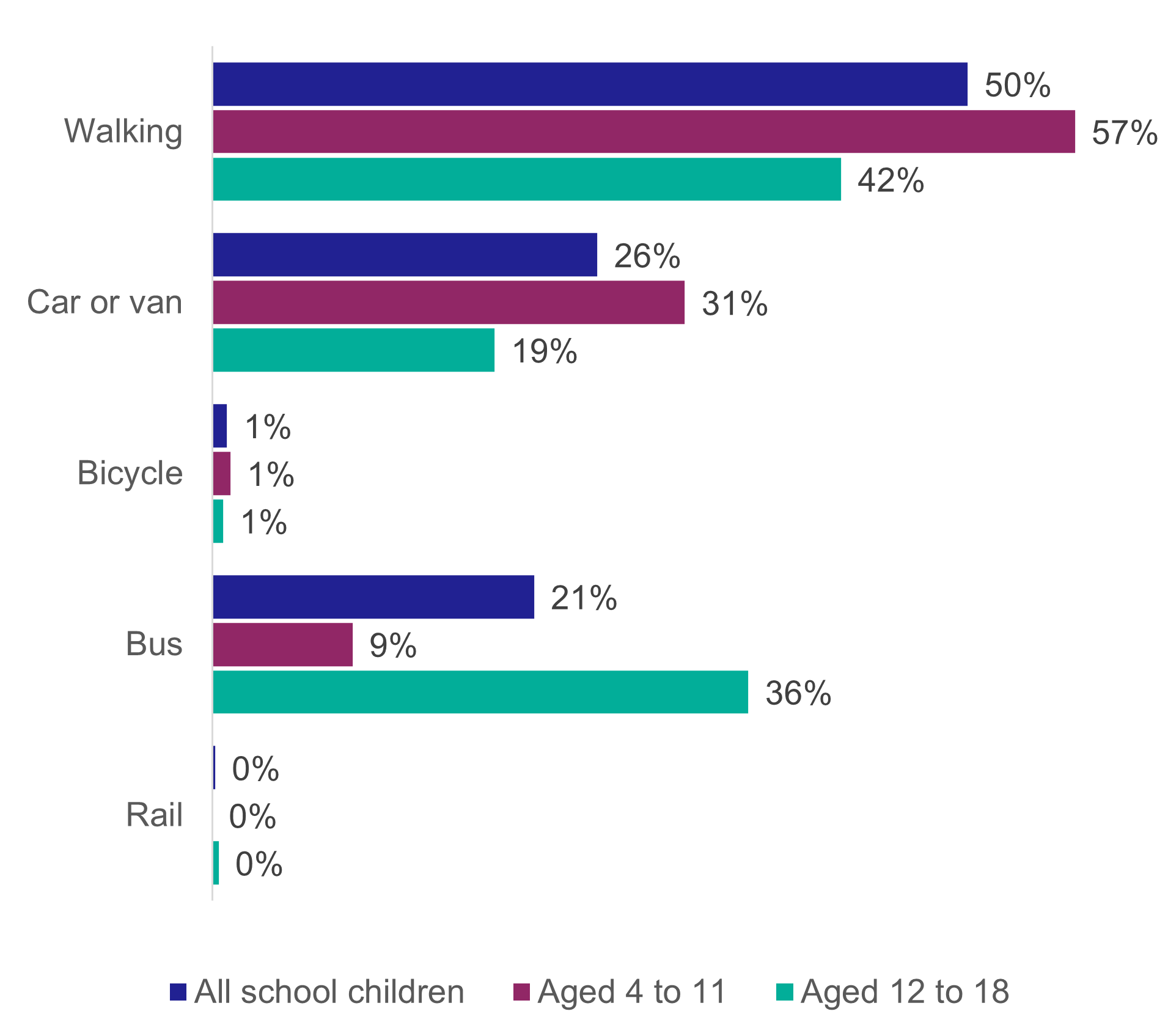 Figure 12: Method of travel to school, 2022 (main modes), as described in the text above