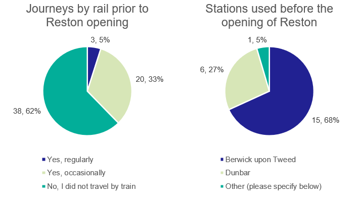 Figure 31: Resident Survey – Rail Use Prior to Station Opening (Reston Residents) - as described in previous text