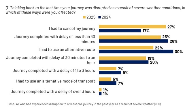 Figure 7.3: Impact of severe weather disruption on journeys, as described in the preceding text