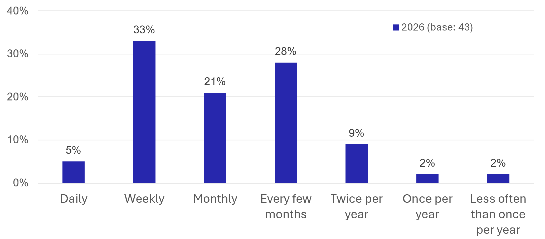 Figure 49: Visitor Survey – Frequency of Visits - as described in previous text