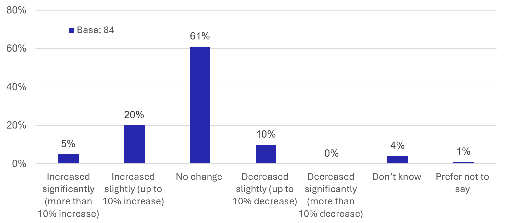 Figure 42: Business Survey – Changes to sales turnover over the past year - as described in previous text