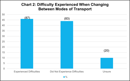 Chart 2: Difficulty experienced when changing between modes of transport, as described above