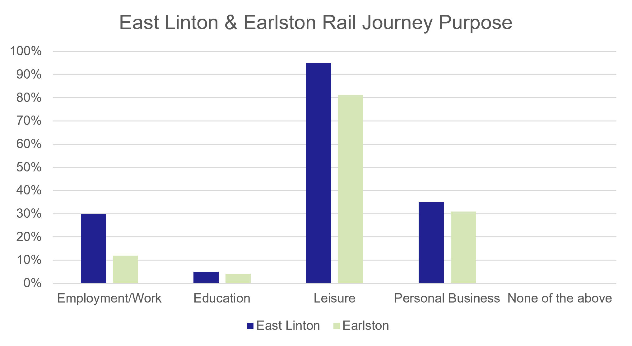 Figure 92: Counterfactual Survey - Rail journey purpose comparison - as described in previous text