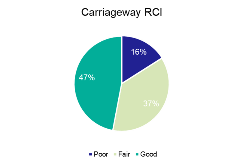 Figure 5 3: Structural Condition of Carriageways, as described in text before