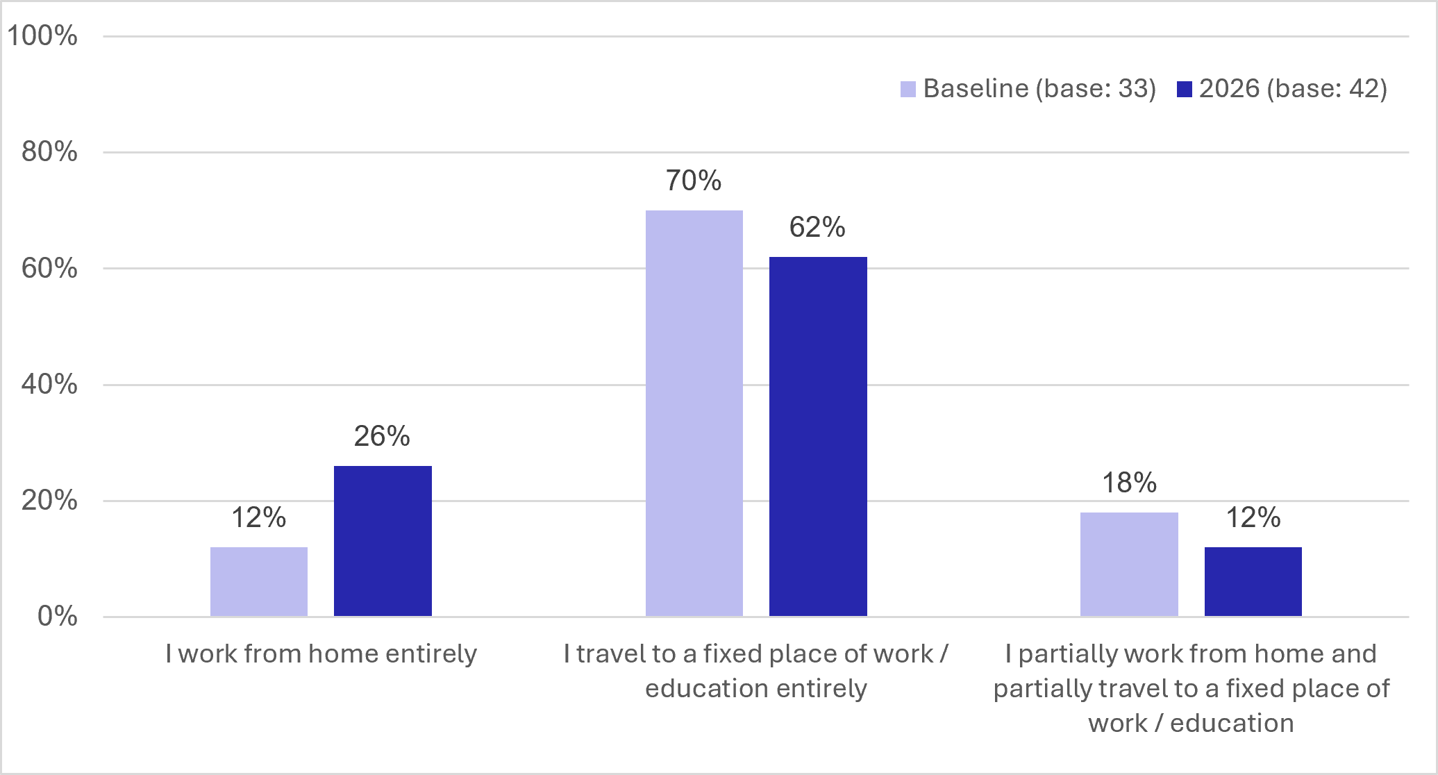 Figure 97: Counterfactual Survey – Working Arrangements - as described in previous text
