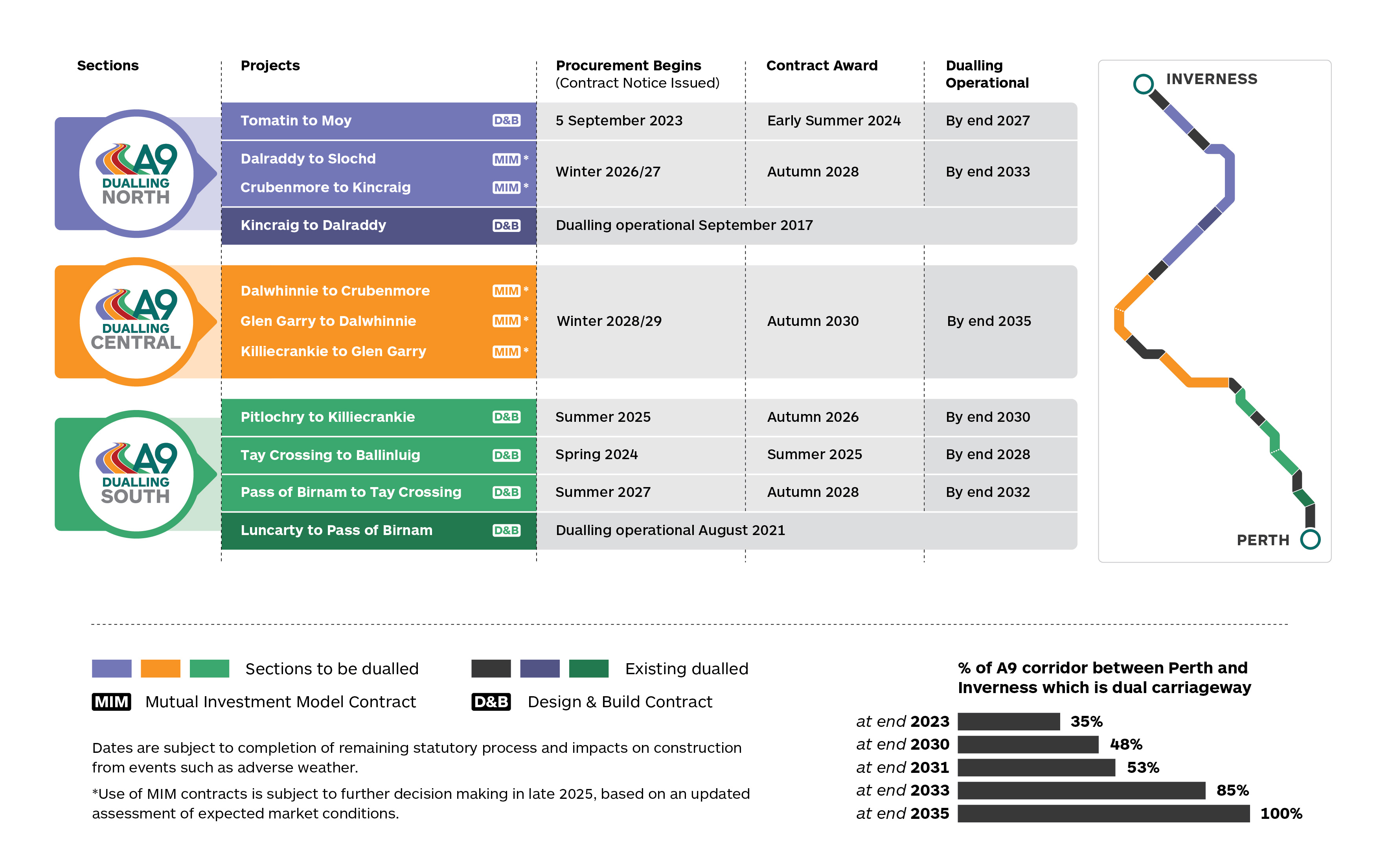 Graphic illustration showing the procurement timeline for each section in a table format alongside map of route - fully described in text above and below