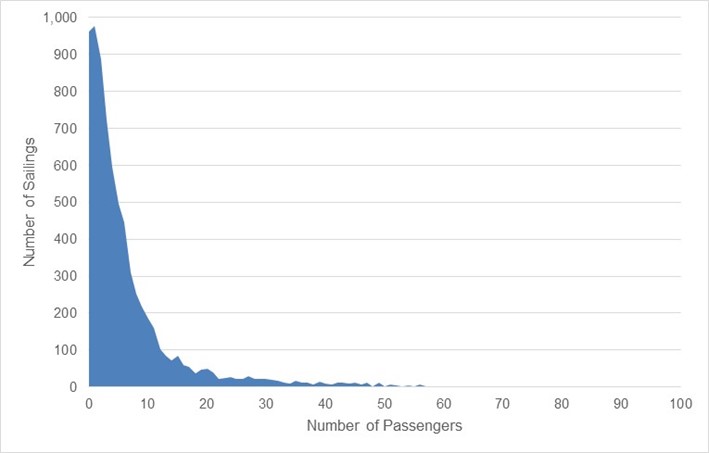 Figure 4.4: Gourock – Kilcreggan Route – number of sailings by passengers carries – 2022, as described in text below