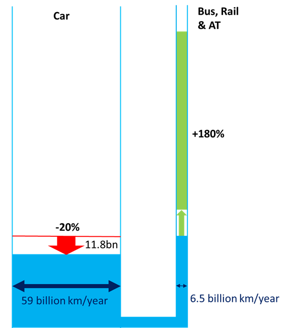 Figure 24 - 20% pipleline to other modes, as described in text above