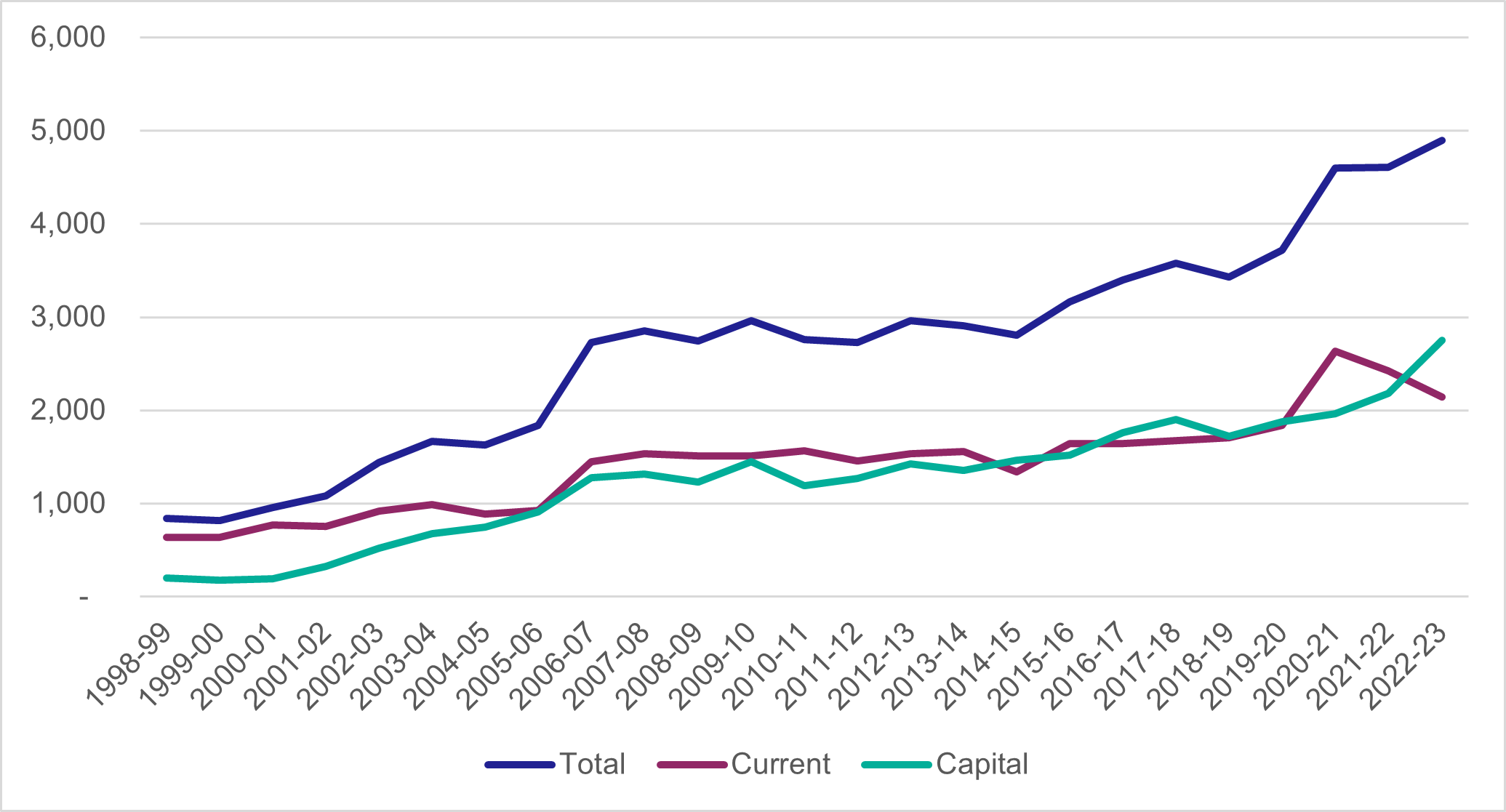 Figure 6 - Transport Expenditure in GERS - 1998-99 to 2022-23 (£millions), as described in text above