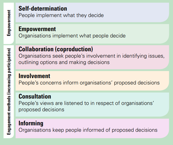 Figure 1: Diagram from Aberdeens Engagement, Participation and Empowerment strategy showing Participatory ‘ladder’, as described in text above