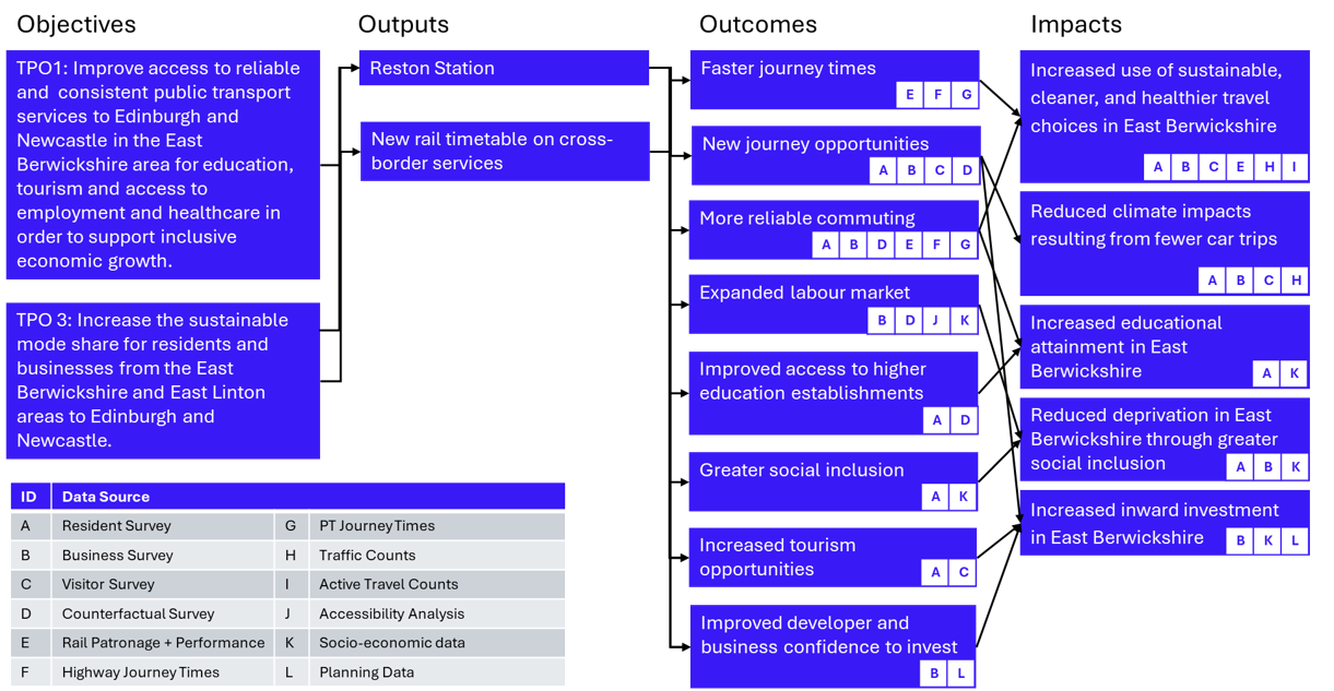 Figure 2: Reston Railway Station Logic Diagram - as described in previous text