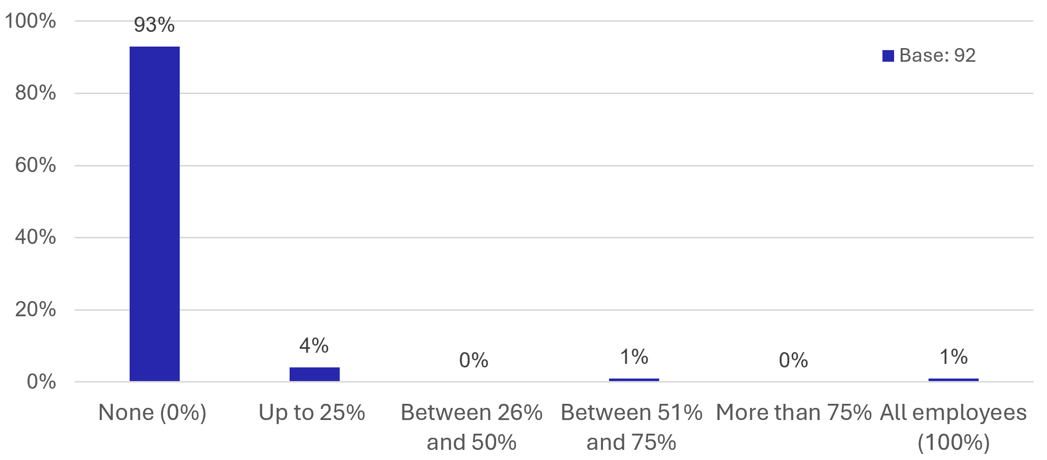 Figure 46: Business Survey – Employees working on a hybrid basis - as described in previous text