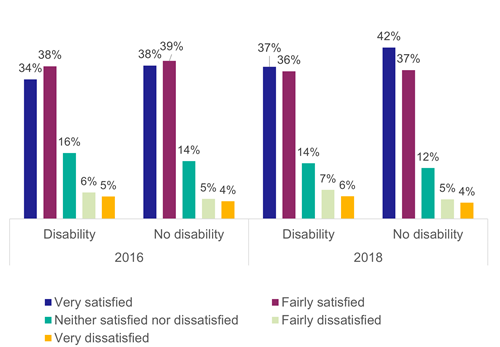 Figure 35: Satisfaction with information provided at bus stop by disability status, as described above
