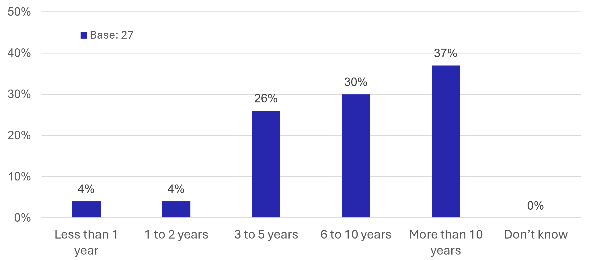 Figure 30: Business Survey - Duration of Operations in Current Location - as described in previous text